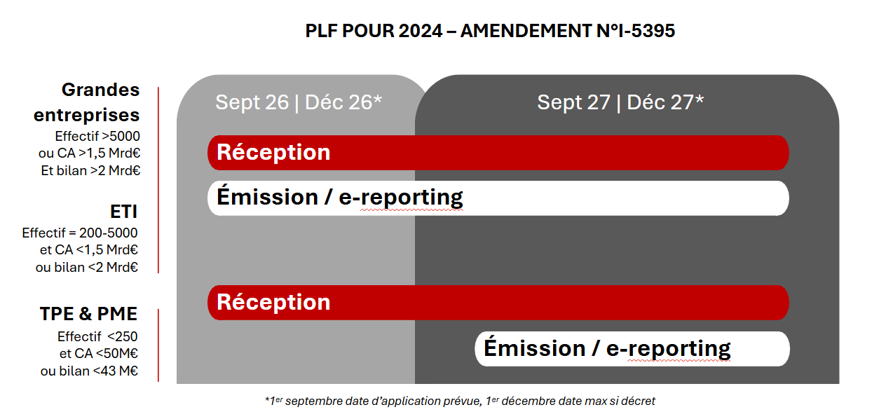Calendrier échéances réforme facturation électronique