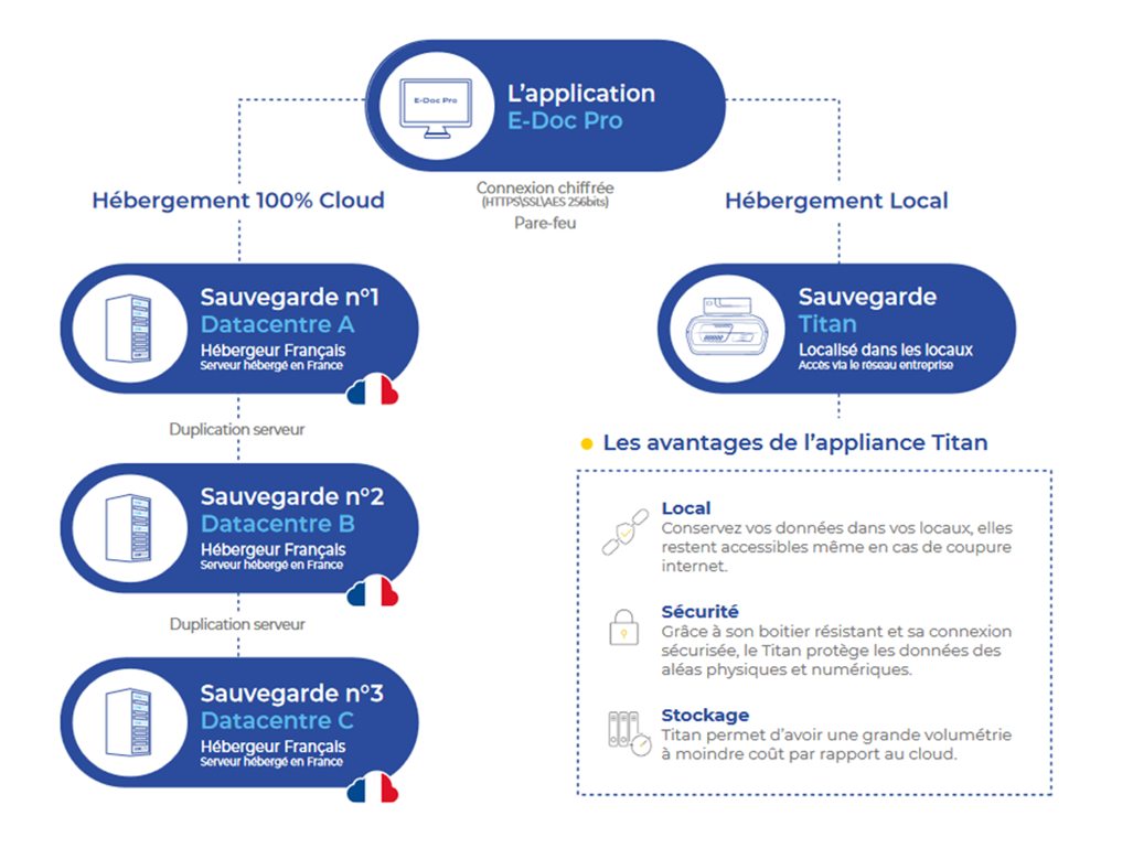 Hébergement de la GED dans le cloud ou en local